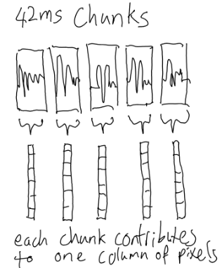 nïave FFT stepping approach